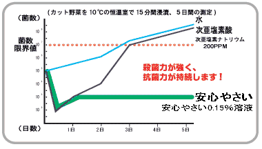 天然素材100％の除菌剤『安心やさい』カット野菜の日持ち効果