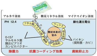 天然素材100％の除菌剤『安心やさい』の洗浄メカニズム