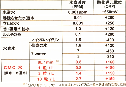 【ウイスキー】 活性水 CMC セラミックビーズ 水素水 酸素水 水の活性化 美味しい水 健康の セラミック - beautylanda.com