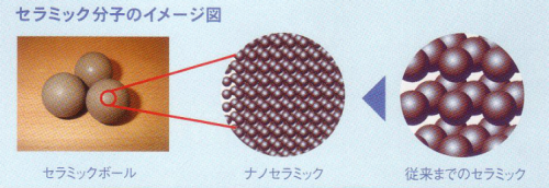 フリオネックス FRIONEX 活水シャワーヘッド・・・セラミック分子のイメージ図