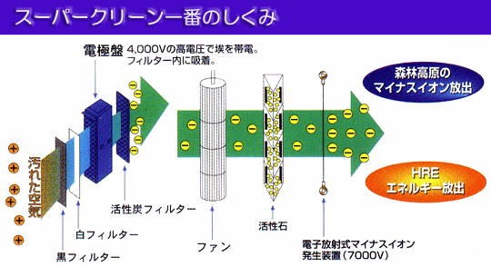 インフルエンザウィルス対策に「スーパークリーン一番」