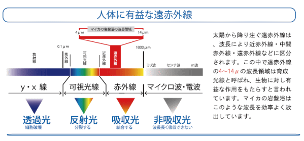 遠赤外線パネルヒーター「マイカの岩盤浴」