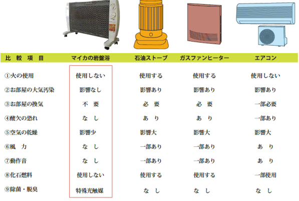 遠赤外線パネルヒーター「マイカの岩盤浴」