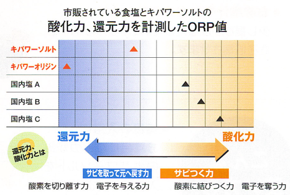 キパワーソルト　酸化還元電位（ＯＲＰ）測定値