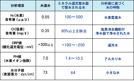 アルカリ還元整水器　元気の水　分析