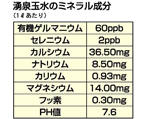 湧泉玉水のミネラル成分