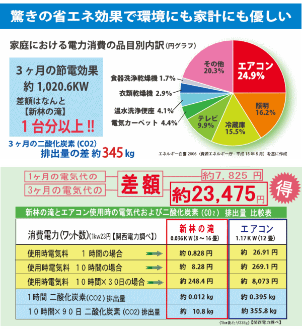 新林の滝は省エネ